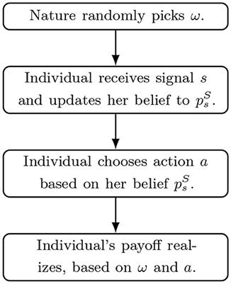 Risk attitude and belief updating: theory and experiment